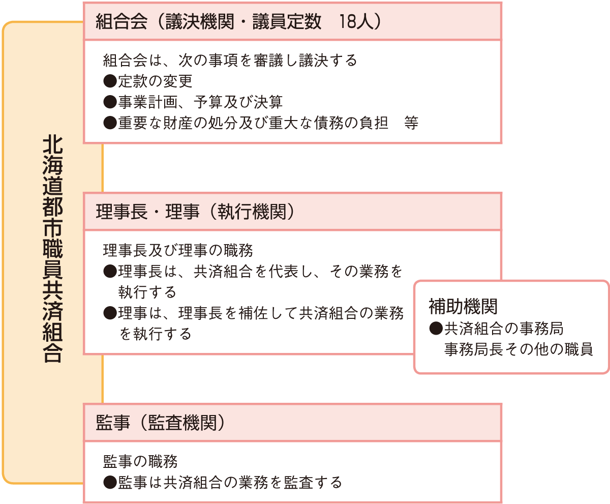 共済組合の機関