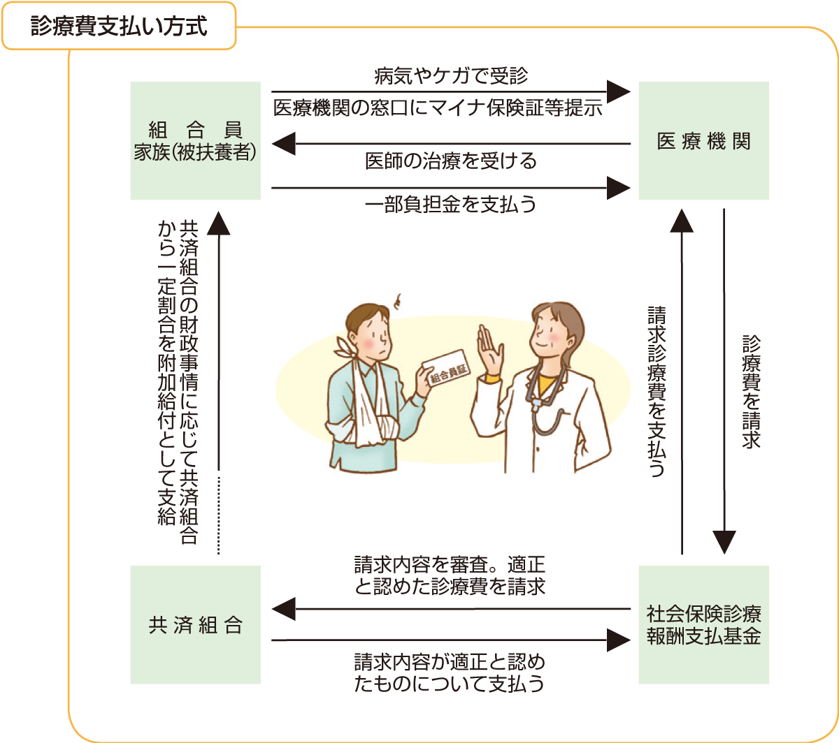 診療費支払い方式