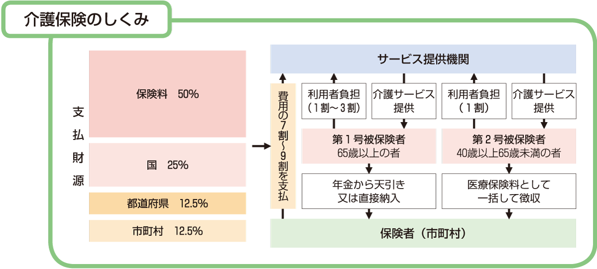 介護保険のしくみ