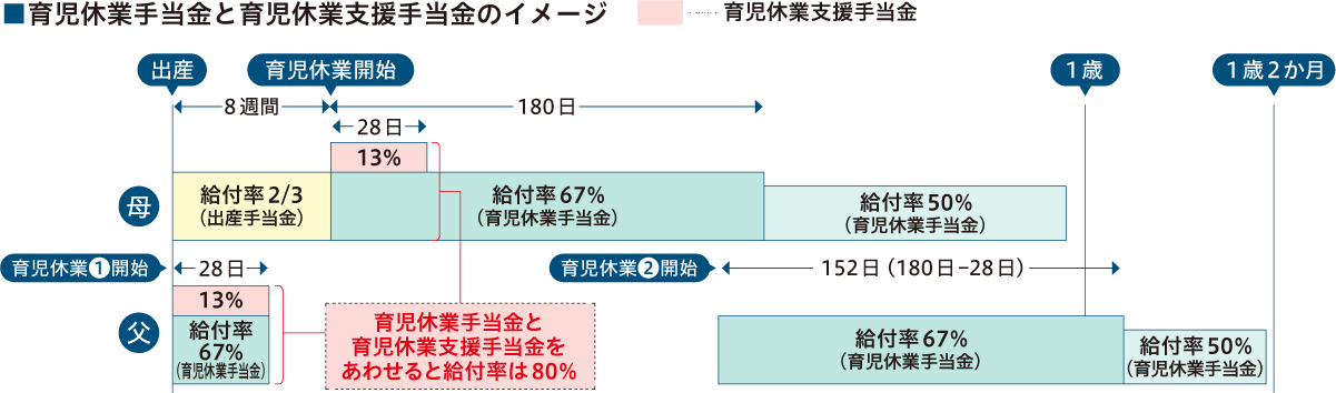 育児休業手当金と育児休業支援手当金のイメージ