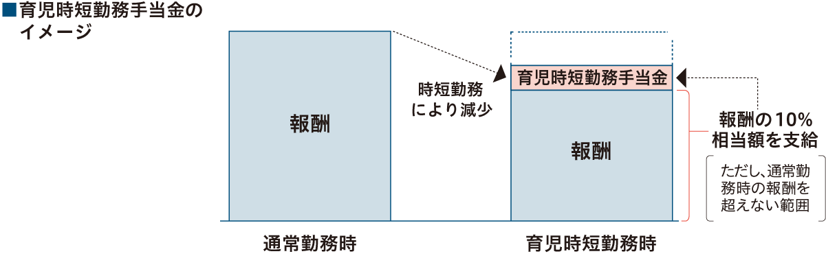育児時短勤務手当金のイメージ